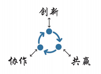 創(chuàng)新寫(xiě)作共贏.jpg